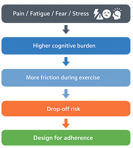 Flow diagram showing pain, fatigue, fear and stress increasing cognitive burden, friction, drop-off risk, and leading to design for adherence