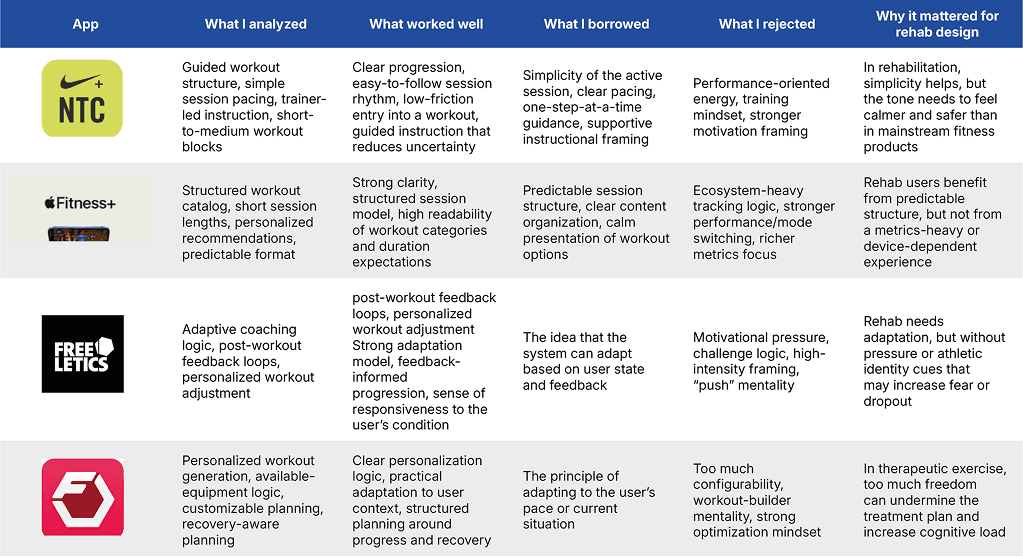 Comparative benchmark table showing which app patterns were useful or not useful for rehabilitation design