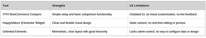Table comparing strengths and UI limitations of admin configuration tools