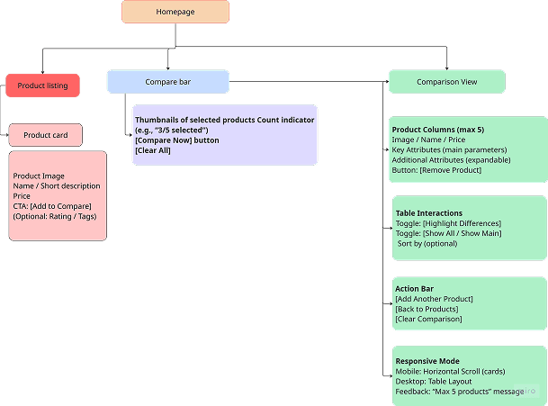 Diagram showing homepage, product listing, compare bar, and comparison flow structure