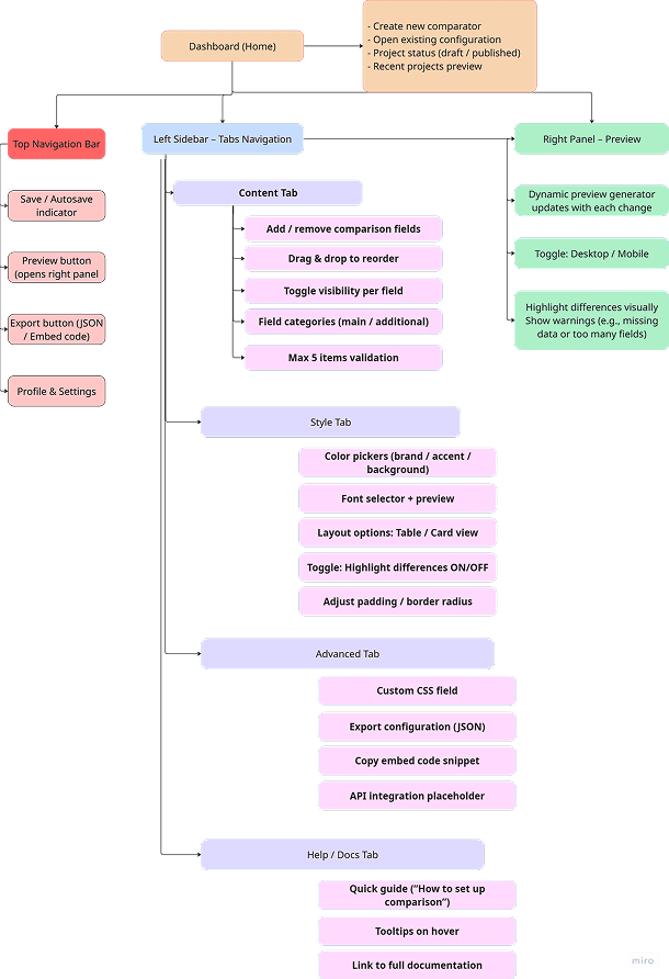 Diagram showing admin-side configuration, content fields, styling, and preview flow