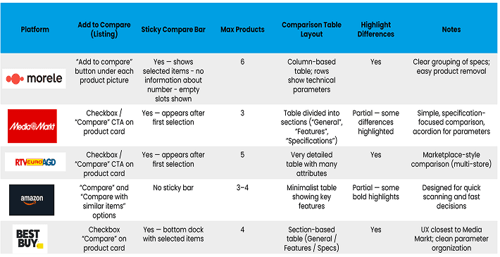 Benchmarking table showing product comparison patterns across multiple platforms